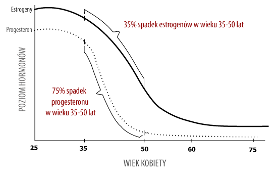 Wykres mentruacja, ilość hormonów spada wraz z wiekiem